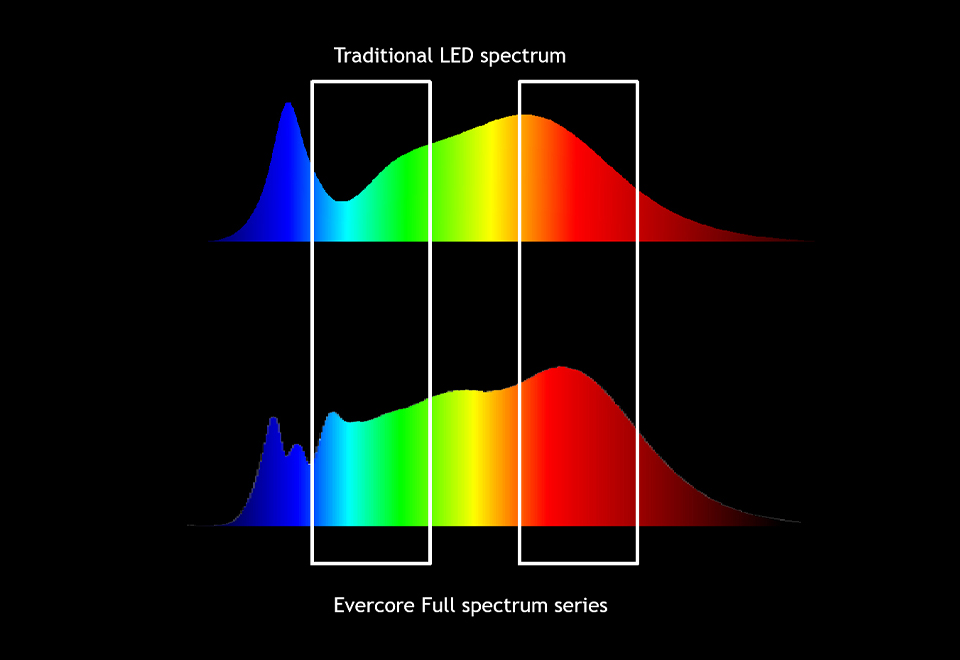 Full spectrum technology